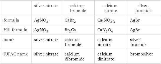  | silver nitrate | calcium bromide | calcium nitrate | silver bromide formula | AgNO_3 | CaBr_2 | Ca(NO_3)_2 | AgBr Hill formula | AgNO_3 | Br_2Ca | CaN_2O_6 | AgBr name | silver nitrate | calcium bromide | calcium nitrate | silver bromide IUPAC name | silver nitrate | calcium dibromide | calcium dinitrate | bromosilver