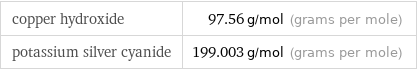 copper hydroxide | 97.56 g/mol (grams per mole) potassium silver cyanide | 199.003 g/mol (grams per mole)