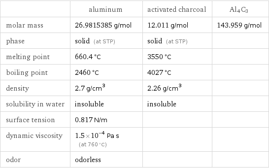  | aluminum | activated charcoal | Al4C3 molar mass | 26.9815385 g/mol | 12.011 g/mol | 143.959 g/mol phase | solid (at STP) | solid (at STP) |  melting point | 660.4 °C | 3550 °C |  boiling point | 2460 °C | 4027 °C |  density | 2.7 g/cm^3 | 2.26 g/cm^3 |  solubility in water | insoluble | insoluble |  surface tension | 0.817 N/m | |  dynamic viscosity | 1.5×10^-4 Pa s (at 760 °C) | |  odor | odorless | | 