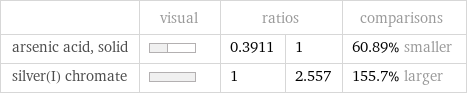  | visual | ratios | | comparisons arsenic acid, solid | | 0.3911 | 1 | 60.89% smaller silver(I) chromate | | 1 | 2.557 | 155.7% larger