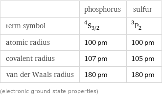  | phosphorus | sulfur term symbol | ^4S_(3/2) | ^3P_2 atomic radius | 100 pm | 100 pm covalent radius | 107 pm | 105 pm van der Waals radius | 180 pm | 180 pm (electronic ground state properties)