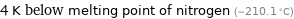 4 K below melting point of nitrogen (-210.1 °C)