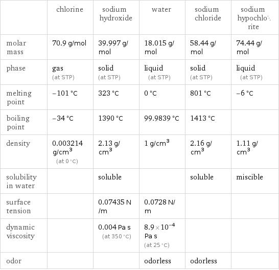  | chlorine | sodium hydroxide | water | sodium chloride | sodium hypochlorite molar mass | 70.9 g/mol | 39.997 g/mol | 18.015 g/mol | 58.44 g/mol | 74.44 g/mol phase | gas (at STP) | solid (at STP) | liquid (at STP) | solid (at STP) | liquid (at STP) melting point | -101 °C | 323 °C | 0 °C | 801 °C | -6 °C boiling point | -34 °C | 1390 °C | 99.9839 °C | 1413 °C |  density | 0.003214 g/cm^3 (at 0 °C) | 2.13 g/cm^3 | 1 g/cm^3 | 2.16 g/cm^3 | 1.11 g/cm^3 solubility in water | | soluble | | soluble | miscible surface tension | | 0.07435 N/m | 0.0728 N/m | |  dynamic viscosity | | 0.004 Pa s (at 350 °C) | 8.9×10^-4 Pa s (at 25 °C) | |  odor | | | odorless | odorless | 