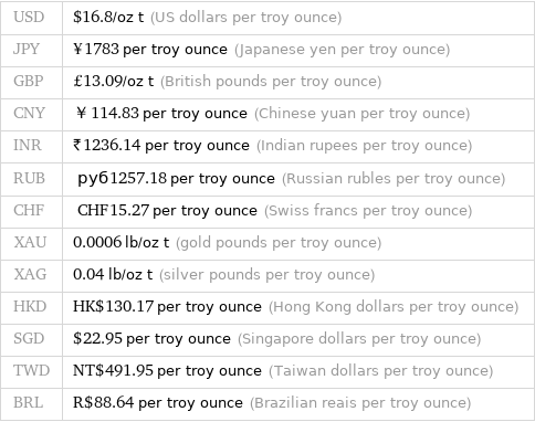 USD | $16.8/oz t (US dollars per troy ounce) JPY | ¥1783 per troy ounce (Japanese yen per troy ounce) GBP | £13.09/oz t (British pounds per troy ounce) CNY | ￥114.83 per troy ounce (Chinese yuan per troy ounce) INR | ₹1236.14 per troy ounce (Indian rupees per troy ounce) RUB | руб1257.18 per troy ounce (Russian rubles per troy ounce) CHF | CHF15.27 per troy ounce (Swiss francs per troy ounce) XAU | 0.0006 lb/oz t (gold pounds per troy ounce) XAG | 0.04 lb/oz t (silver pounds per troy ounce) HKD | HK$130.17 per troy ounce (Hong Kong dollars per troy ounce) SGD | $22.95 per troy ounce (Singapore dollars per troy ounce) TWD | NT$491.95 per troy ounce (Taiwan dollars per troy ounce) BRL | R$88.64 per troy ounce (Brazilian reais per troy ounce)