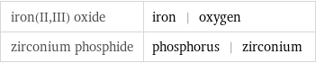 iron(II, III) oxide | iron | oxygen zirconium phosphide | phosphorus | zirconium