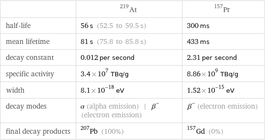  | At-219 | Pr-157 half-life | 56 s (52.5 to 59.5 s) | 300 ms mean lifetime | 81 s (75.8 to 85.8 s) | 433 ms decay constant | 0.012 per second | 2.31 per second specific activity | 3.4×10^7 TBq/g | 8.86×10^9 TBq/g width | 8.1×10^-18 eV | 1.52×10^-15 eV decay modes | α (alpha emission) | β^- (electron emission) | β^- (electron emission) final decay products | Pb-207 (100%) | Gd-157 (0%)