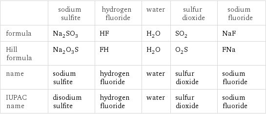  | sodium sulfite | hydrogen fluoride | water | sulfur dioxide | sodium fluoride formula | Na_2SO_3 | HF | H_2O | SO_2 | NaF Hill formula | Na_2O_3S | FH | H_2O | O_2S | FNa name | sodium sulfite | hydrogen fluoride | water | sulfur dioxide | sodium fluoride IUPAC name | disodium sulfite | hydrogen fluoride | water | sulfur dioxide | sodium fluoride