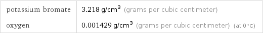 potassium bromate | 3.218 g/cm^3 (grams per cubic centimeter) oxygen | 0.001429 g/cm^3 (grams per cubic centimeter) (at 0 °C)