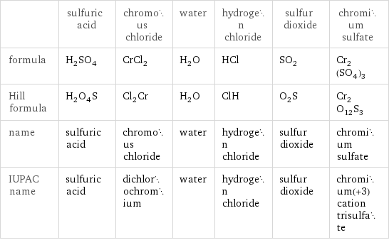  | sulfuric acid | chromous chloride | water | hydrogen chloride | sulfur dioxide | chromium sulfate formula | H_2SO_4 | CrCl_2 | H_2O | HCl | SO_2 | Cr_2(SO_4)_3 Hill formula | H_2O_4S | Cl_2Cr | H_2O | ClH | O_2S | Cr_2O_12S_3 name | sulfuric acid | chromous chloride | water | hydrogen chloride | sulfur dioxide | chromium sulfate IUPAC name | sulfuric acid | dichlorochromium | water | hydrogen chloride | sulfur dioxide | chromium(+3) cation trisulfate