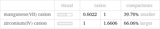  | visual | ratios | | comparisons manganese(VII) cation | | 0.6022 | 1 | 39.78% smaller zirconium(IV) cation | | 1 | 1.6606 | 66.06% larger