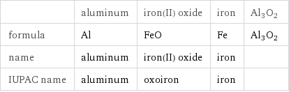  | aluminum | iron(II) oxide | iron | Al3O2 formula | Al | FeO | Fe | Al3O2 name | aluminum | iron(II) oxide | iron |  IUPAC name | aluminum | oxoiron | iron | 