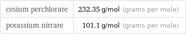 cesium perchlorate | 232.35 g/mol (grams per mole) potassium nitrate | 101.1 g/mol (grams per mole)