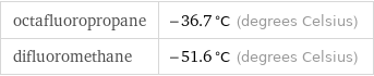 octafluoropropane | -36.7 °C (degrees Celsius) difluoromethane | -51.6 °C (degrees Celsius)