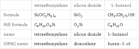  | tetraethoxysilane | silicon dioxide | 1-butanol formula | Si(OC_2H_5)_4 | SiO_2 | CH_3(CH_2)_3OH Hill formula | C_8H_20O_4Si | O_2Si | C_4H_10O name | tetraethoxysilane | silicon dioxide | 1-butanol IUPAC name | tetraethoxysilane | dioxosilane | butan-1-ol