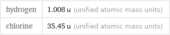 hydrogen | 1.008 u (unified atomic mass units) chlorine | 35.45 u (unified atomic mass units)