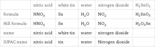  | nitric acid | white tin | water | nitrogen dioxide | H2SnO3 formula | HNO_3 | Sn | H_2O | NO_2 | H2SnO3 Hill formula | HNO_3 | Sn | H_2O | NO_2 | H2O3Sn name | nitric acid | white tin | water | nitrogen dioxide |  IUPAC name | nitric acid | tin | water | Nitrogen dioxide | 