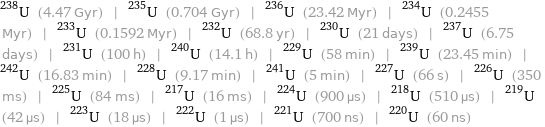 U-238 (4.47 Gyr) | U-235 (0.704 Gyr) | U-236 (23.42 Myr) | U-234 (0.2455 Myr) | U-233 (0.1592 Myr) | U-232 (68.8 yr) | U-230 (21 days) | U-237 (6.75 days) | U-231 (100 h) | U-240 (14.1 h) | U-229 (58 min) | U-239 (23.45 min) | U-242 (16.83 min) | U-228 (9.17 min) | U-241 (5 min) | U-227 (66 s) | U-226 (350 ms) | U-225 (84 ms) | U-217 (16 ms) | U-224 (900 µs) | U-218 (510 µs) | U-219 (42 µs) | U-223 (18 µs) | U-222 (1 µs) | U-221 (700 ns) | U-220 (60 ns)