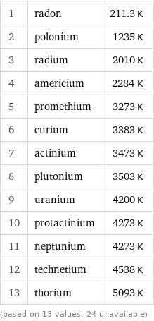 1 | radon | 211.3 K 2 | polonium | 1235 K 3 | radium | 2010 K 4 | americium | 2284 K 5 | promethium | 3273 K 6 | curium | 3383 K 7 | actinium | 3473 K 8 | plutonium | 3503 K 9 | uranium | 4200 K 10 | protactinium | 4273 K 11 | neptunium | 4273 K 12 | technetium | 4538 K 13 | thorium | 5093 K (based on 13 values; 24 unavailable)