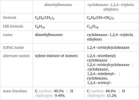  | dimethylbenzene | cyclohexane-1, 2, 4-triyltris(ethylene) formula | C_6H_4(CH_3)_2 | C_6H_9(CH=CH_2)_3 Hill formula | C_8H_10 | C_12H_18 name | dimethylbenzene | cyclohexane-1, 2, 4-triyltris(ethylene) IUPAC name | | 1, 2, 4-trivinylcyclohexane alternate names | xylene mixture of isomers | 1, 2, 4-tri(ethenyl)cyclohexane | 1, 2, 4-trivinylcyclohexane | cyclohexane, 1, 2, 4-triethenyl- | cyclohexane, 1, 2, 4-trivinyl- mass fractions | C (carbon) 90.5% | H (hydrogen) 9.49% | C (carbon) 88.8% | H (hydrogen) 11.2%