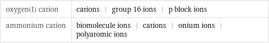 oxygen(I) cation | cations | group 16 ions | p block ions ammonium cation | biomolecule ions | cations | onium ions | polyatomic ions