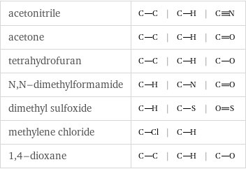 acetonitrile | | |  acetone | | |  tetrahydrofuran | | |  N, N-dimethylformamide | | |  dimethyl sulfoxide | | |  methylene chloride | |  1, 4-dioxane | | |  