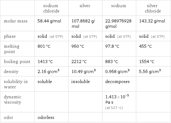  | sodium chloride | silver | sodium | silver chloride molar mass | 58.44 g/mol | 107.8682 g/mol | 22.98976928 g/mol | 143.32 g/mol phase | solid (at STP) | solid (at STP) | solid (at STP) | solid (at STP) melting point | 801 °C | 960 °C | 97.8 °C | 455 °C boiling point | 1413 °C | 2212 °C | 883 °C | 1554 °C density | 2.16 g/cm^3 | 10.49 g/cm^3 | 0.968 g/cm^3 | 5.56 g/cm^3 solubility in water | soluble | insoluble | decomposes |  dynamic viscosity | | | 1.413×10^-5 Pa s (at 527 °C) |  odor | odorless | | | 