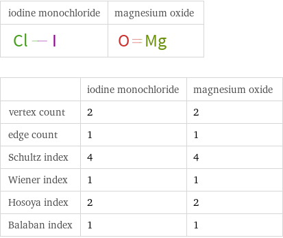   | iodine monochloride | magnesium oxide vertex count | 2 | 2 edge count | 1 | 1 Schultz index | 4 | 4 Wiener index | 1 | 1 Hosoya index | 2 | 2 Balaban index | 1 | 1