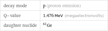 decay mode | p (proton emission) Q-value | 1.476 MeV (megaelectronvolts) daughter nuclide | Ge-61