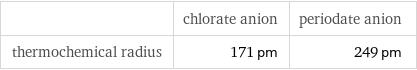  | chlorate anion | periodate anion thermochemical radius | 171 pm | 249 pm
