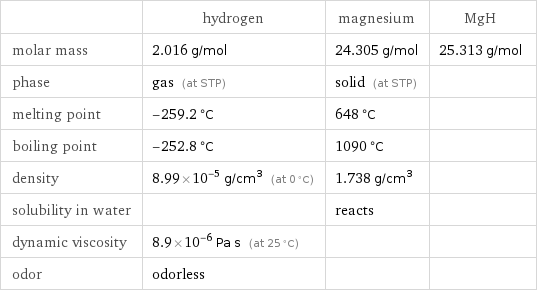 | hydrogen | magnesium | MgH molar mass | 2.016 g/mol | 24.305 g/mol | 25.313 g/mol phase | gas (at STP) | solid (at STP) |  melting point | -259.2 °C | 648 °C |  boiling point | -252.8 °C | 1090 °C |  density | 8.99×10^-5 g/cm^3 (at 0 °C) | 1.738 g/cm^3 |  solubility in water | | reacts |  dynamic viscosity | 8.9×10^-6 Pa s (at 25 °C) | |  odor | odorless | | 