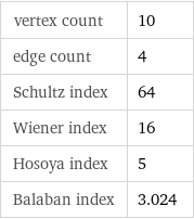 vertex count | 10 edge count | 4 Schultz index | 64 Wiener index | 16 Hosoya index | 5 Balaban index | 3.024