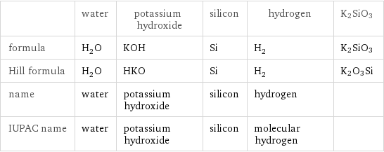  | water | potassium hydroxide | silicon | hydrogen | K2SiO3 formula | H_2O | KOH | Si | H_2 | K2SiO3 Hill formula | H_2O | HKO | Si | H_2 | K2O3Si name | water | potassium hydroxide | silicon | hydrogen |  IUPAC name | water | potassium hydroxide | silicon | molecular hydrogen | 