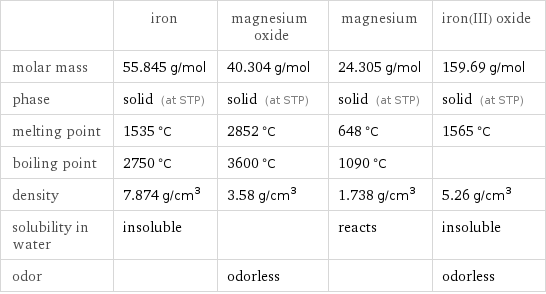  | iron | magnesium oxide | magnesium | iron(III) oxide molar mass | 55.845 g/mol | 40.304 g/mol | 24.305 g/mol | 159.69 g/mol phase | solid (at STP) | solid (at STP) | solid (at STP) | solid (at STP) melting point | 1535 °C | 2852 °C | 648 °C | 1565 °C boiling point | 2750 °C | 3600 °C | 1090 °C |  density | 7.874 g/cm^3 | 3.58 g/cm^3 | 1.738 g/cm^3 | 5.26 g/cm^3 solubility in water | insoluble | | reacts | insoluble odor | | odorless | | odorless