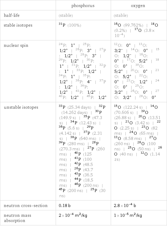  | phosphorus | oxygen half-life | (stable) | (stable) stable isotopes | P-31 (100%) | O-16 (99.762%) | O-18 (0.2%) | O-17 (3.8×10^-4) nuclear spin | P-24: 1^+ | P-25: 1/2^+ | P-26: 3^+ | P-27: 1/2^+ | P-28: 3^+ | P-29: 1/2^+ | P-30: 1^+ | P-31: 1/2^+ | P-32: 1^+ | P-33: 1/2^+ | P-34: 1^+ | P-35: 1/2^+ | P-36: 4^- | P-37: 1/2^+ | P-39: 1/2^+ | P-41: 1/2^+ | P-43: 1/2^+ | P-45: 1/2^+ | O-12: 0^+ | O-13: 3/2^- | O-14: 0^+ | O-15: 1/2^- | O-16: 0^+ | O-17: 5/2^+ | O-18: 0^+ | O-19: 5/2^+ | O-20: 0^+ | O-21: 5/2^+ | O-22: 0^+ | O-23: 1/2^+ | O-24: 0^+ | O-25: 3/2^+ | O-26: 0^+ | O-27: 3/2^+ | O-28: 0^+ unstable isotopes | P-33 (25.34 days) | P-32 (14.262 days) | P-30 (149.9 s) | P-35 (47.3 s) | P-34 (12.43 s) | P-36 (5.6 s) | P-29 (4.142 s) | P-37 (2.31 s) | P-38 (640 ms) | P-39 (280 ms) | P-28 (270.3 ms) | P-27 (260 ms) | P-40 (125 ms) | P-41 (100 ms) | P-42 (48.5 ms) | P-26 (43.7 ms) | P-43 (36.5 ms) | P-44 (18.5 ms) | P-46 (200 ns) | P-45 (200 ns) | P-25 (30 ns) | O-15 (122.24 s) | O-14 (70.606 s) | O-19 (26.88 s) | O-20 (13.51 s) | O-21 (3.42 s) | O-22 (2.25 s) | O-23 (82 ms) | O-24 (65 ms) | O-13 (8.58 ms) | O-27 (260 ns) | O-28 (100 ns) | O-25 (50 ns) | O-26 (40 ns) | O-12 (1.14 zs) neutron cross-section | 0.18 b | 2.8×10^-4 b neutron mass absorption | 2×10^-4 m^2/kg | 1×10^-6 m^2/kg