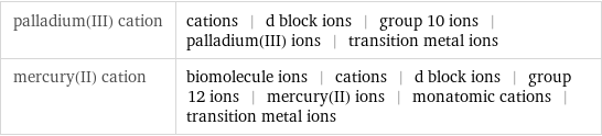 palladium(III) cation | cations | d block ions | group 10 ions | palladium(III) ions | transition metal ions mercury(II) cation | biomolecule ions | cations | d block ions | group 12 ions | mercury(II) ions | monatomic cations | transition metal ions