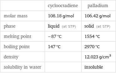 | cyclooctadiene | palladium molar mass | 108.18 g/mol | 106.42 g/mol phase | liquid (at STP) | solid (at STP) melting point | -87 °C | 1554 °C boiling point | 147 °C | 2970 °C density | | 12.023 g/cm^3 solubility in water | | insoluble