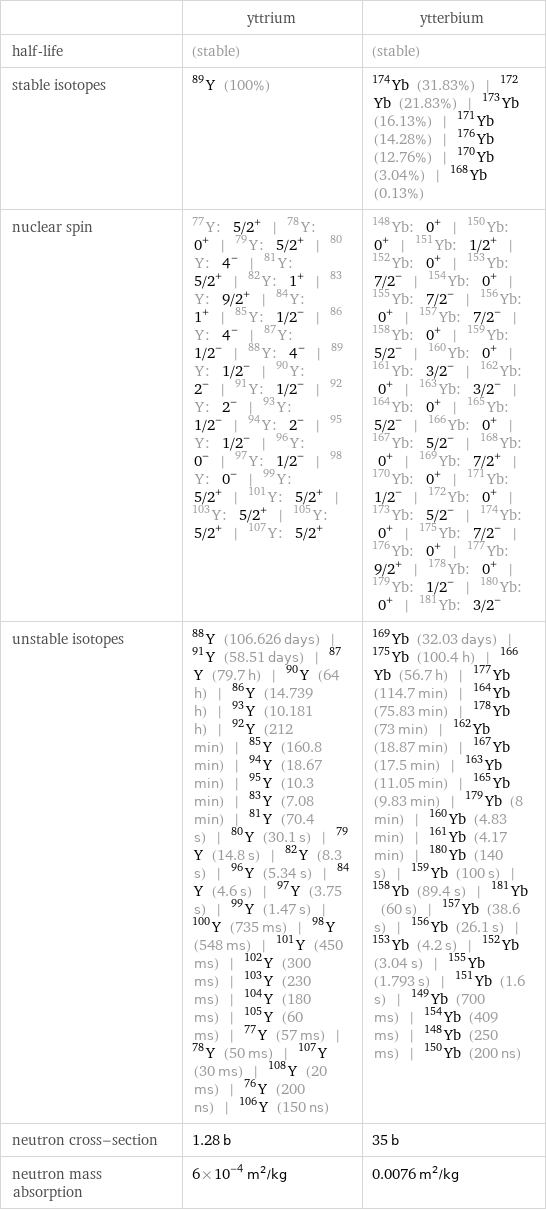  | yttrium | ytterbium half-life | (stable) | (stable) stable isotopes | Y-89 (100%) | Yb-174 (31.83%) | Yb-172 (21.83%) | Yb-173 (16.13%) | Yb-171 (14.28%) | Yb-176 (12.76%) | Yb-170 (3.04%) | Yb-168 (0.13%) nuclear spin | Y-77: 5/2^+ | Y-78: 0^+ | Y-79: 5/2^+ | Y-80: 4^- | Y-81: 5/2^+ | Y-82: 1^+ | Y-83: 9/2^+ | Y-84: 1^+ | Y-85: 1/2^- | Y-86: 4^- | Y-87: 1/2^- | Y-88: 4^- | Y-89: 1/2^- | Y-90: 2^- | Y-91: 1/2^- | Y-92: 2^- | Y-93: 1/2^- | Y-94: 2^- | Y-95: 1/2^- | Y-96: 0^- | Y-97: 1/2^- | Y-98: 0^- | Y-99: 5/2^+ | Y-101: 5/2^+ | Y-103: 5/2^+ | Y-105: 5/2^+ | Y-107: 5/2^+ | Yb-148: 0^+ | Yb-150: 0^+ | Yb-151: 1/2^+ | Yb-152: 0^+ | Yb-153: 7/2^- | Yb-154: 0^+ | Yb-155: 7/2^- | Yb-156: 0^+ | Yb-157: 7/2^- | Yb-158: 0^+ | Yb-159: 5/2^- | Yb-160: 0^+ | Yb-161: 3/2^- | Yb-162: 0^+ | Yb-163: 3/2^- | Yb-164: 0^+ | Yb-165: 5/2^- | Yb-166: 0^+ | Yb-167: 5/2^- | Yb-168: 0^+ | Yb-169: 7/2^+ | Yb-170: 0^+ | Yb-171: 1/2^- | Yb-172: 0^+ | Yb-173: 5/2^- | Yb-174: 0^+ | Yb-175: 7/2^- | Yb-176: 0^+ | Yb-177: 9/2^+ | Yb-178: 0^+ | Yb-179: 1/2^- | Yb-180: 0^+ | Yb-181: 3/2^- unstable isotopes | Y-88 (106.626 days) | Y-91 (58.51 days) | Y-87 (79.7 h) | Y-90 (64 h) | Y-86 (14.739 h) | Y-93 (10.181 h) | Y-92 (212 min) | Y-85 (160.8 min) | Y-94 (18.67 min) | Y-95 (10.3 min) | Y-83 (7.08 min) | Y-81 (70.4 s) | Y-80 (30.1 s) | Y-79 (14.8 s) | Y-82 (8.3 s) | Y-96 (5.34 s) | Y-84 (4.6 s) | Y-97 (3.75 s) | Y-99 (1.47 s) | Y-100 (735 ms) | Y-98 (548 ms) | Y-101 (450 ms) | Y-102 (300 ms) | Y-103 (230 ms) | Y-104 (180 ms) | Y-105 (60 ms) | Y-77 (57 ms) | Y-78 (50 ms) | Y-107 (30 ms) | Y-108 (20 ms) | Y-76 (200 ns) | Y-106 (150 ns) | Yb-169 (32.03 days) | Yb-175 (100.4 h) | Yb-166 (56.7 h) | Yb-177 (114.7 min) | Yb-164 (75.83 min) | Yb-178 (73 min) | Yb-162 (18.87 min) | Yb-167 (17.5 min) | Yb-163 (11.05 min) | Yb-165 (9.83 min) | Yb-179 (8 min) | Yb-160 (4.83 min) | Yb-161 (4.17 min) | Yb-180 (140 s) | Yb-159 (100 s) | Yb-158 (89.4 s) | Yb-181 (60 s) | Yb-157 (38.6 s) | Yb-156 (26.1 s) | Yb-153 (4.2 s) | Yb-152 (3.04 s) | Yb-155 (1.793 s) | Yb-151 (1.6 s) | Yb-149 (700 ms) | Yb-154 (409 ms) | Yb-148 (250 ms) | Yb-150 (200 ns) neutron cross-section | 1.28 b | 35 b neutron mass absorption | 6×10^-4 m^2/kg | 0.0076 m^2/kg