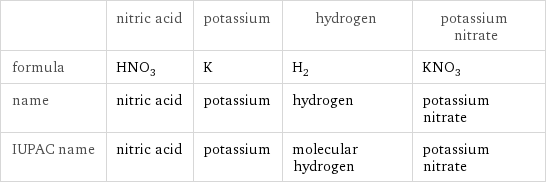  | nitric acid | potassium | hydrogen | potassium nitrate formula | HNO_3 | K | H_2 | KNO_3 name | nitric acid | potassium | hydrogen | potassium nitrate IUPAC name | nitric acid | potassium | molecular hydrogen | potassium nitrate