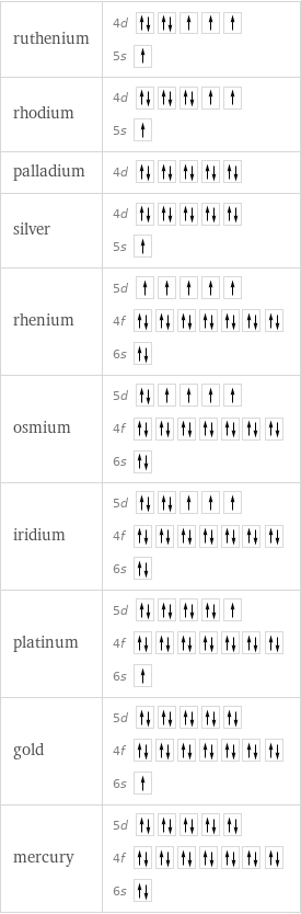 ruthenium | 4d  5s  rhodium | 4d  5s  palladium | 4d  silver | 4d  5s  rhenium | 5d  4f  6s  osmium | 5d  4f  6s  iridium | 5d  4f  6s  platinum | 5d  4f  6s  gold | 5d  4f  6s  mercury | 5d  4f  6s 