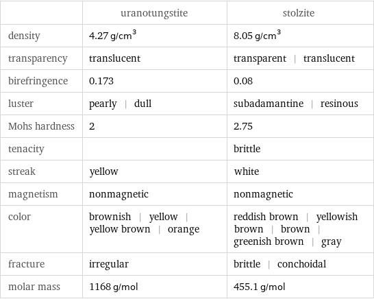  | uranotungstite | stolzite density | 4.27 g/cm^3 | 8.05 g/cm^3 transparency | translucent | transparent | translucent birefringence | 0.173 | 0.08 luster | pearly | dull | subadamantine | resinous Mohs hardness | 2 | 2.75 tenacity | | brittle streak | yellow | white magnetism | nonmagnetic | nonmagnetic color | brownish | yellow | yellow brown | orange | reddish brown | yellowish brown | brown | greenish brown | gray fracture | irregular | brittle | conchoidal molar mass | 1168 g/mol | 455.1 g/mol