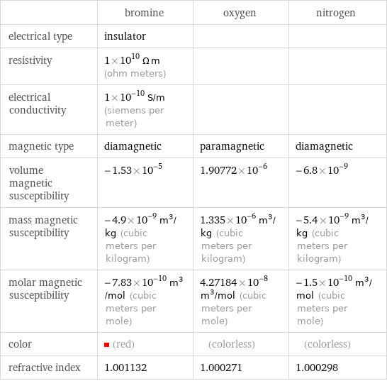  | bromine | oxygen | nitrogen electrical type | insulator | |  resistivity | 1×10^10 Ω m (ohm meters) | |  electrical conductivity | 1×10^-10 S/m (siemens per meter) | |  magnetic type | diamagnetic | paramagnetic | diamagnetic volume magnetic susceptibility | -1.53×10^-5 | 1.90772×10^-6 | -6.8×10^-9 mass magnetic susceptibility | -4.9×10^-9 m^3/kg (cubic meters per kilogram) | 1.335×10^-6 m^3/kg (cubic meters per kilogram) | -5.4×10^-9 m^3/kg (cubic meters per kilogram) molar magnetic susceptibility | -7.83×10^-10 m^3/mol (cubic meters per mole) | 4.27184×10^-8 m^3/mol (cubic meters per mole) | -1.5×10^-10 m^3/mol (cubic meters per mole) color | (red) | (colorless) | (colorless) refractive index | 1.001132 | 1.000271 | 1.000298