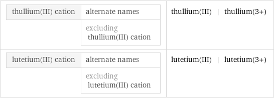 thullium(III) cation | alternate names  | excluding thullium(III) cation | thullium(III) | thullium(3+) lutetium(III) cation | alternate names  | excluding lutetium(III) cation | lutetium(III) | lutetium(3+)