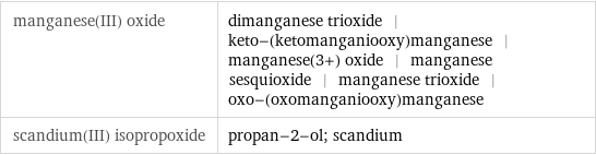 manganese(III) oxide | dimanganese trioxide | keto-(ketomanganiooxy)manganese | manganese(3+) oxide | manganese sesquioxide | manganese trioxide | oxo-(oxomanganiooxy)manganese scandium(III) isopropoxide | propan-2-ol; scandium