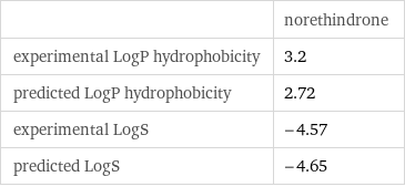  | norethindrone experimental LogP hydrophobicity | 3.2 predicted LogP hydrophobicity | 2.72 experimental LogS | -4.57 predicted LogS | -4.65