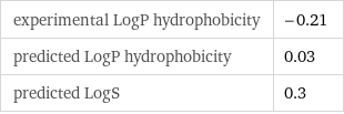 experimental LogP hydrophobicity | -0.21 predicted LogP hydrophobicity | 0.03 predicted LogS | 0.3