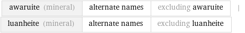 awaruite (mineral) | alternate names | excluding awaruite | luanheite (mineral) | alternate names | excluding luanheite