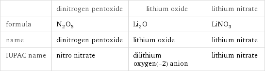  | dinitrogen pentoxide | lithium oxide | lithium nitrate formula | N_2O_5 | Li_2O | LiNO_3 name | dinitrogen pentoxide | lithium oxide | lithium nitrate IUPAC name | nitro nitrate | dilithium oxygen(-2) anion | lithium nitrate