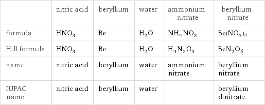  | nitric acid | beryllium | water | ammonium nitrate | beryllium nitrate formula | HNO_3 | Be | H_2O | NH_4NO_3 | Be(NO_3)_2 Hill formula | HNO_3 | Be | H_2O | H_4N_2O_3 | BeN_2O_6 name | nitric acid | beryllium | water | ammonium nitrate | beryllium nitrate IUPAC name | nitric acid | beryllium | water | | beryllium dinitrate
