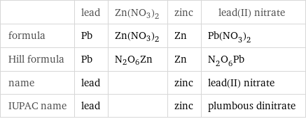  | lead | Zn(NO3)2 | zinc | lead(II) nitrate formula | Pb | Zn(NO3)2 | Zn | Pb(NO_3)_2 Hill formula | Pb | N2O6Zn | Zn | N_2O_6Pb name | lead | | zinc | lead(II) nitrate IUPAC name | lead | | zinc | plumbous dinitrate