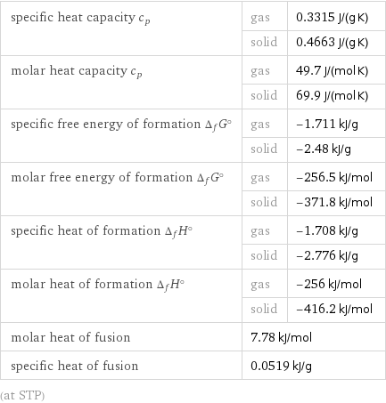 specific heat capacity c_p | gas | 0.3315 J/(g K)  | solid | 0.4663 J/(g K) molar heat capacity c_p | gas | 49.7 J/(mol K)  | solid | 69.9 J/(mol K) specific free energy of formation Δ_fG° | gas | -1.711 kJ/g  | solid | -2.48 kJ/g molar free energy of formation Δ_fG° | gas | -256.5 kJ/mol  | solid | -371.8 kJ/mol specific heat of formation Δ_fH° | gas | -1.708 kJ/g  | solid | -2.776 kJ/g molar heat of formation Δ_fH° | gas | -256 kJ/mol  | solid | -416.2 kJ/mol molar heat of fusion | 7.78 kJ/mol |  specific heat of fusion | 0.0519 kJ/g |  (at STP)